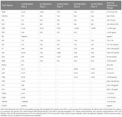 Case report: management of a young male patient with diabetic ketoacidosis and thyroid storm